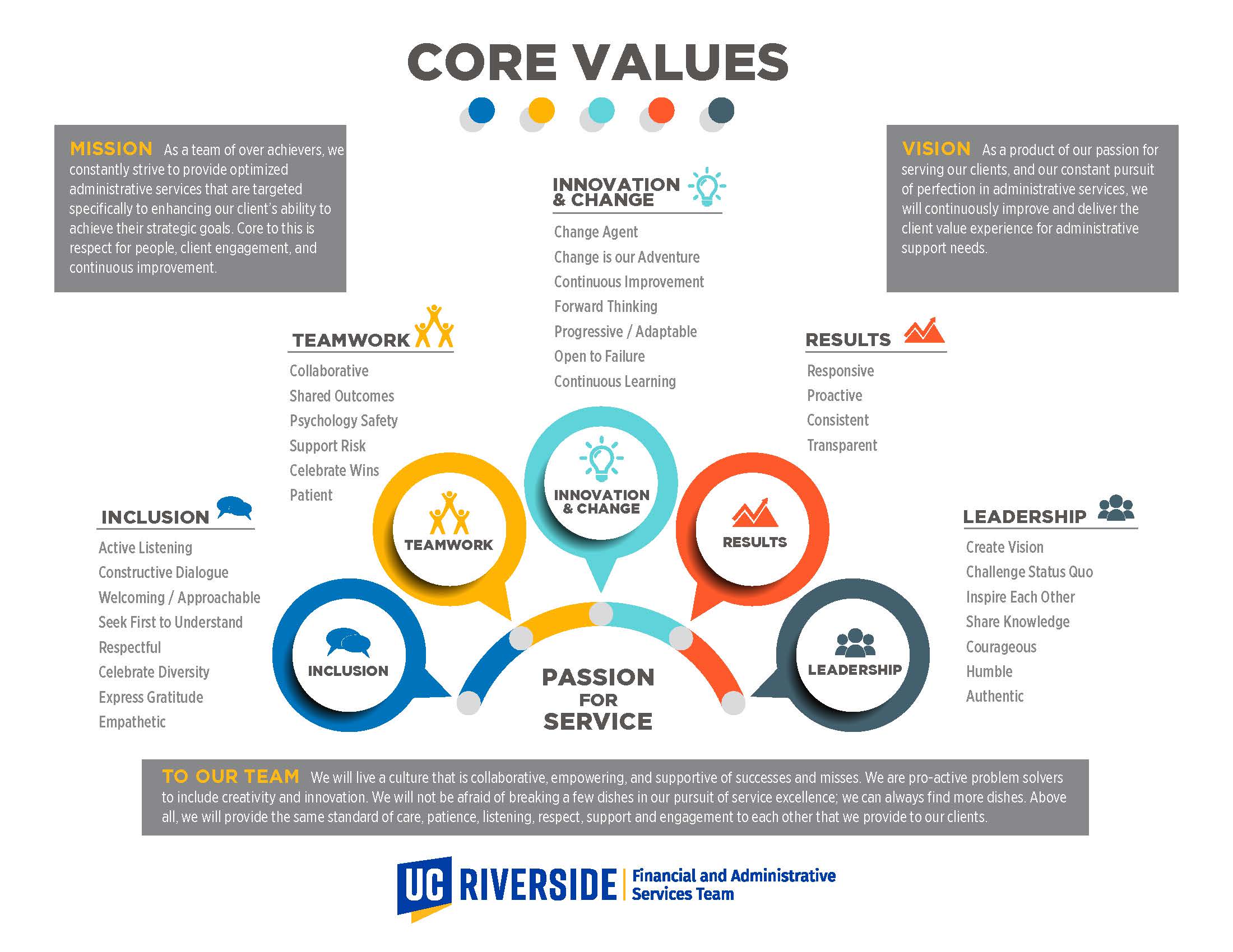 FAST Core Values